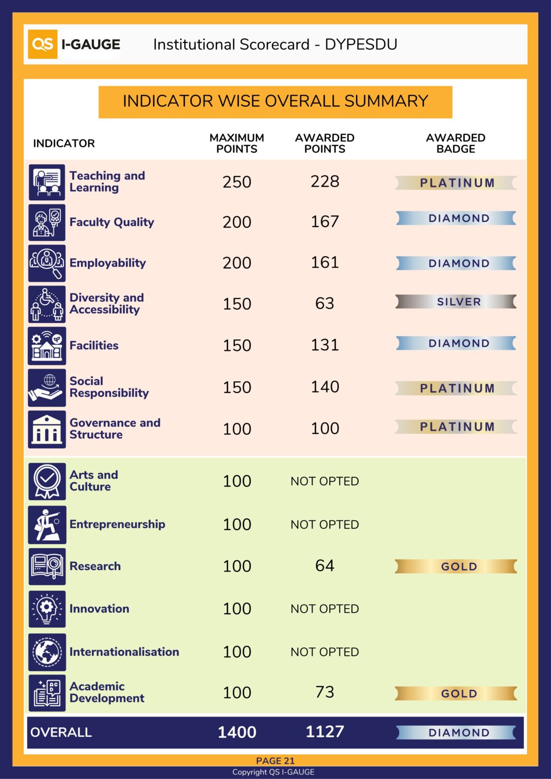 Sp Scorecard Ranking Scale Accreditation / Ranking Status – D. Y. Patil Education Society (Deemed ...